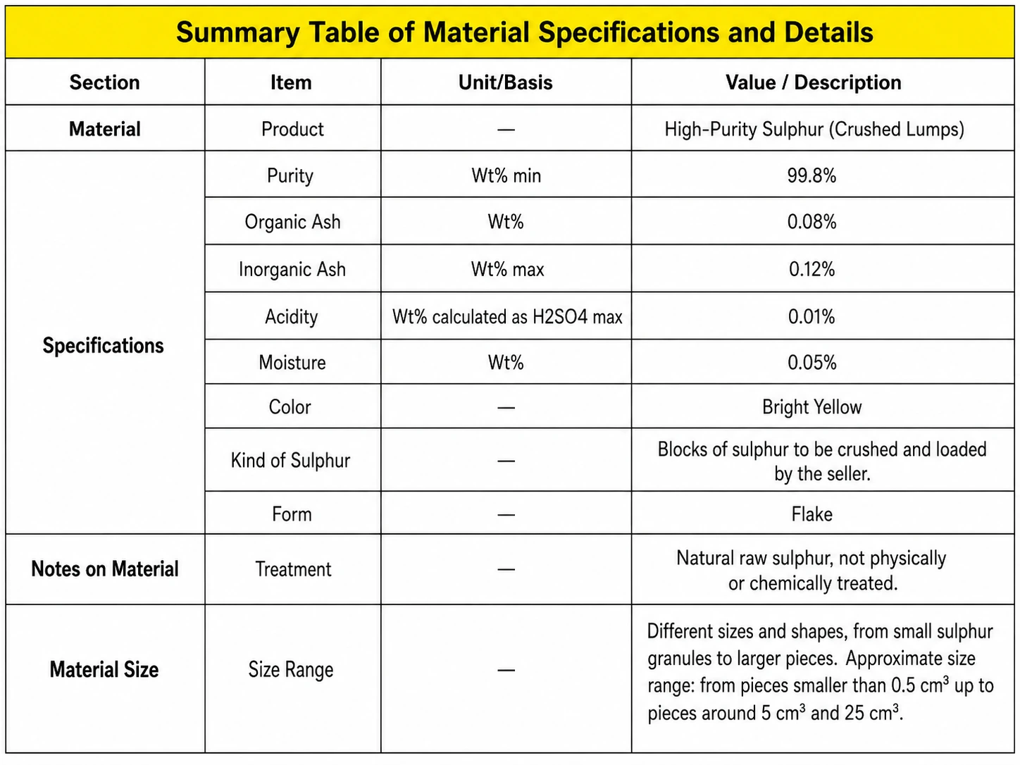 Summary table of high-purity sulfur material specifications
